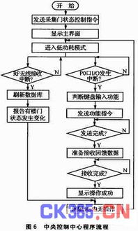 基于MSP430的无线门禁控制系统设计