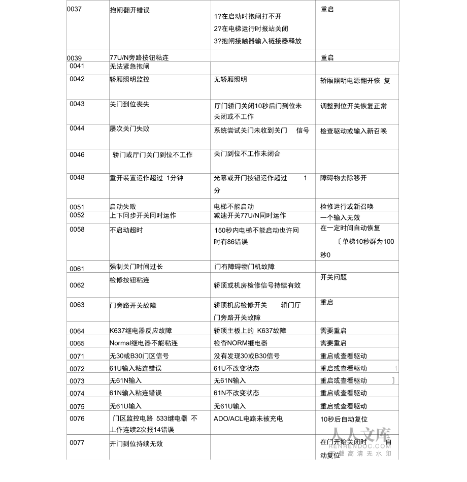 巨人通力电梯门控系统故障代码详解与处理方法